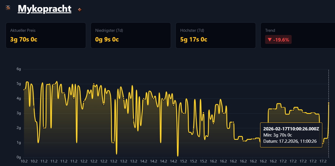 Mycobloom price rises to 3g 70s