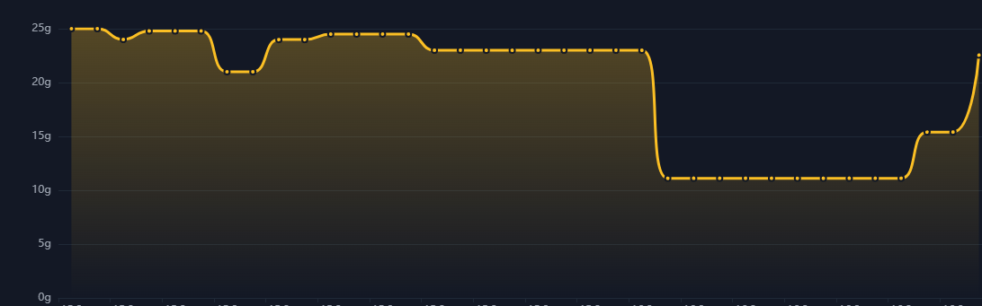 Price crash from 23g to 11g