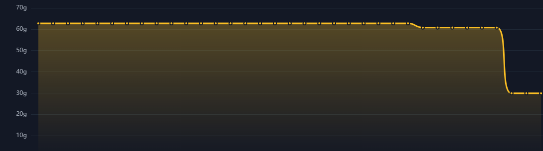 Price crash from 60g to 29g