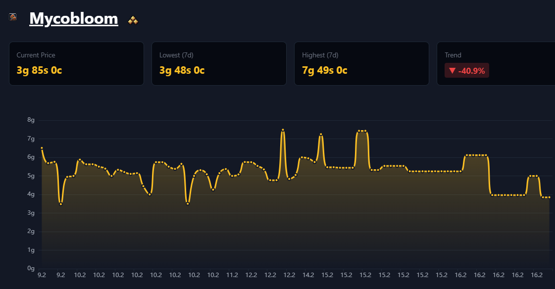 Wild price fluctuations